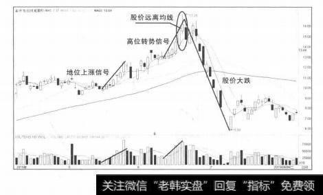 量增价涨不同阶段的信号