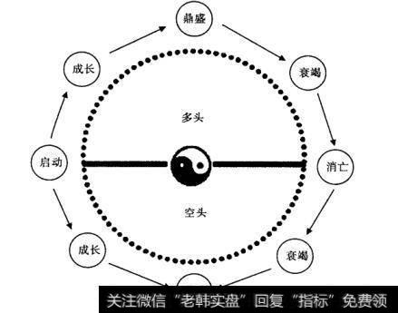 多空循环法则