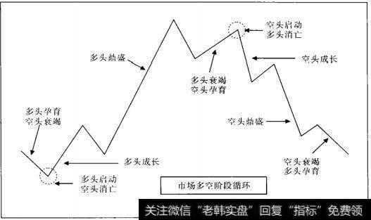 趋势阶段定律