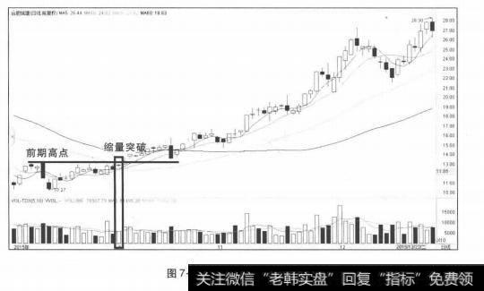 缩量突破前期高点