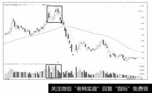 高位放量滞涨