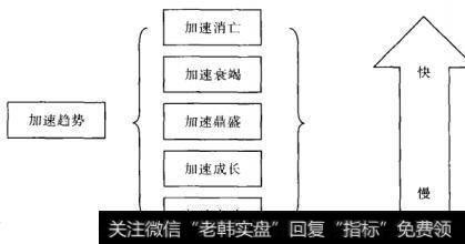加速趋势五个阶段