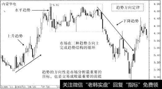 趋势方向定律