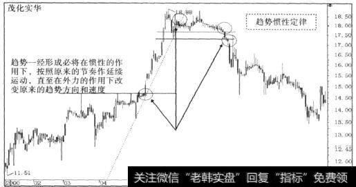 趋势惯性定律