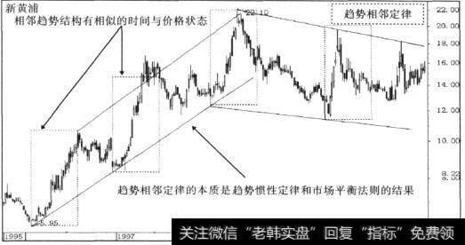 趋势相邻定律