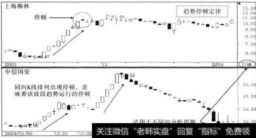 趋势停顿定律