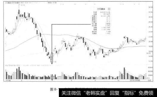 底部缩量涨停确认买入时机