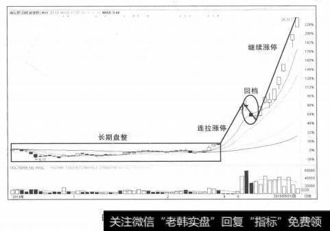 放量首次涨停回档时介入