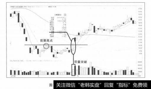 带量突破前期高点易涨停