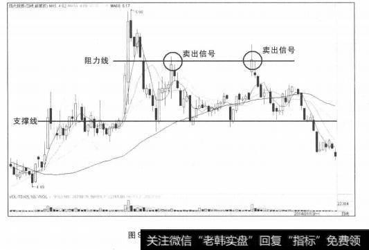 趋势线确定卖出信号