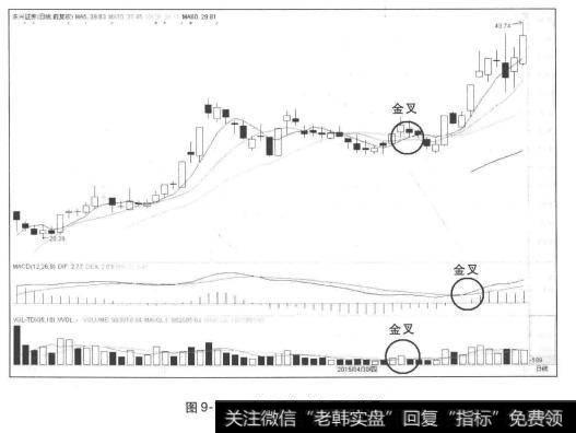 三金叉见底确定买入信号