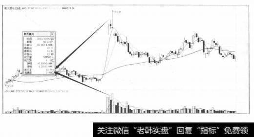 高位巨量假突破