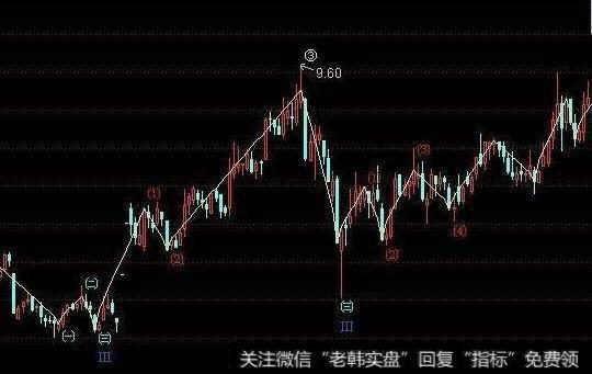 大智慧<a href='/xingeguping/290151.html'>股评</a>指标公式