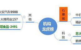 龙虎榜：机构介入“散热概念”；九鼎新材强势涨停