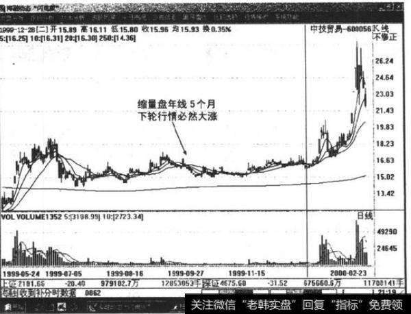 如何利用年线<a href='/cgjq/289085.html'>选牛股</a>？什么是<a href='/genzhuanghuoli/222053.html'>年线选牛股</a>？