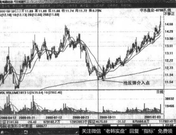 如何利用年线做反弹？