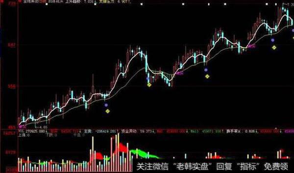 大智慧长线短作主图指标公式