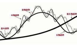 技术图形：技术图形理论基础—道氏理论