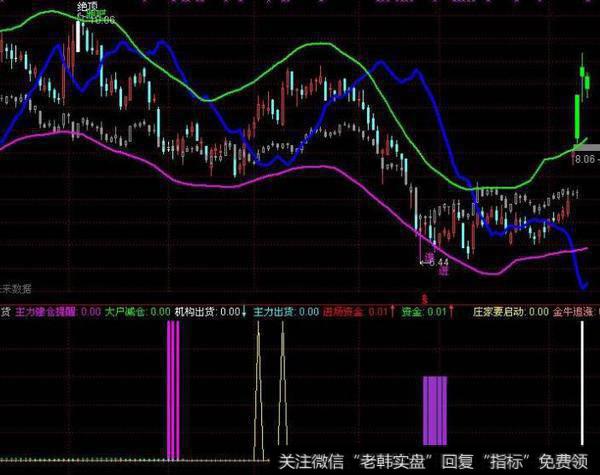 大智慧多空对比(DKDB)和<a href='/tonghuashun/250818.html'>个股资金</a>线(GGZJSMX)指标