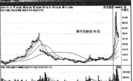 如何理解箱体原理？如何进行箱体原理的应用？