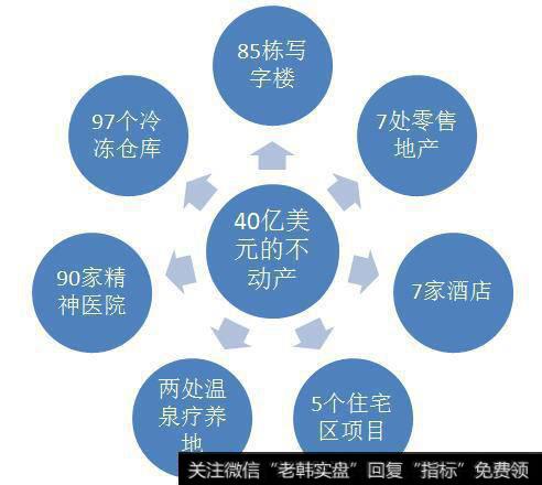 40亿美元的不动产