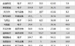 两市低开高走 立讯精密、通策医疗等14只个股盘中股价创历史新高
