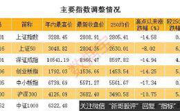 A股年内高点以来3000股回调逾20% 均线呈多头排列的典型牛股不足100股