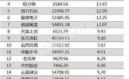 两融余额变动：18股融资余额增幅超5% 微芯生物增幅超30%