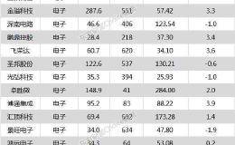 沪指涨0.42% 泰格医药、贵州茅台等34只个股盘中股价创历史新高