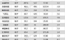 沪指涨0.42% <em>泰格医药</em>、贵州茅台等34只个股盘中股价创历史新高