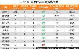 两市11家公司公告进行股东增减持 *ST信威8245万股今日解禁