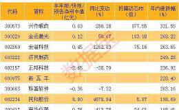 万万想不到的今年A股十大牛股！1股暴涨332% 一度连续10个涨停