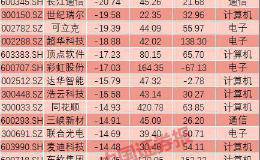 大盘翻红科技股立首功 46股业绩佳有待上涨(名单)