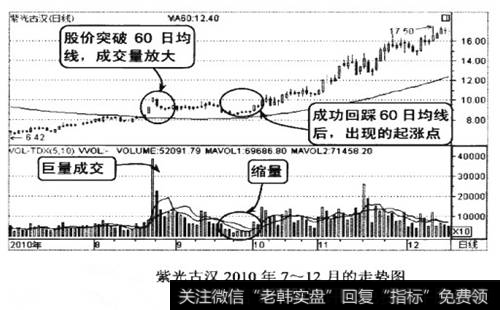 紫光古汉2010年7-12月的走势图