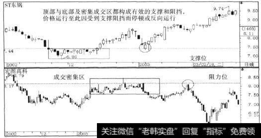 阻止趋势的多头运行