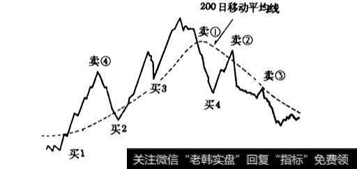 移动平均线的具体使用方法是什么？