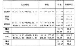 Granville<em>移动平均线交易法</em>的投资回报是什么？