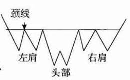 什么是复合头肩模式？复合头肩模式技术特征及含义