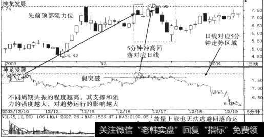 神龙发展(600659)冲高回落走势的波动状态