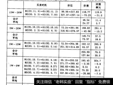 移动平均线黄金交叉法的投资回报是怎样的？