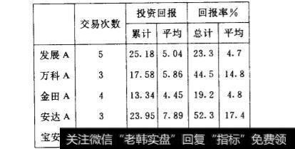 深圳个股应用移动平均线的回报统计是怎样的？