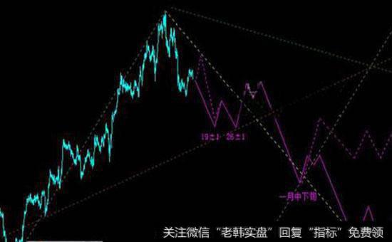 什么是动量指标的极大或极小值呢?