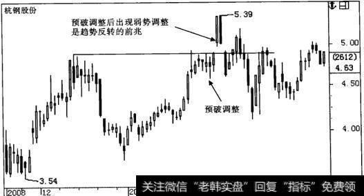 趋势反转的前兆