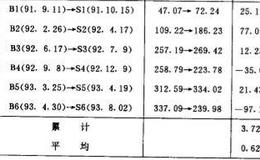 RSI的背驰信号具有什么样的指示意义？使用“顶背驰”和“底背驰”信号的投资效果是怎样的？