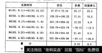 RSI的背驰信号具有什么样的指示意义？使用“顶背驰”和“底背驰”信号的投资效果是怎样的？