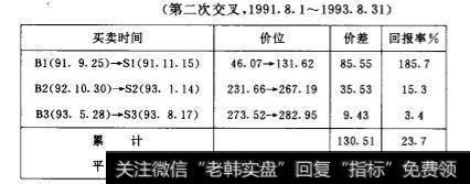 RSI的背驰信号具有什么样的指示意义？使用“顶背驰”和“底背驰”信号的投资效果是怎样的？