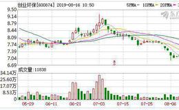 <em>创业环保</em>：融资净买入125.94万元，融资余额3.83亿元（08-15）