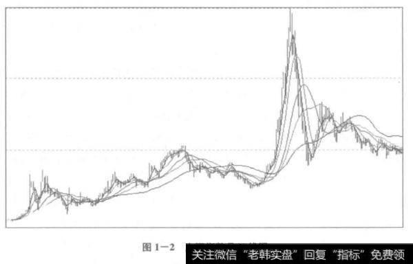 上证指数月K线图