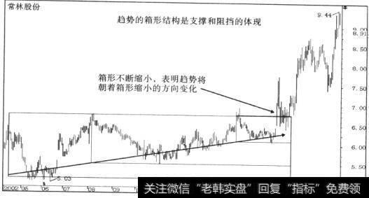 趋势将朝着箱形缩小的方向运行