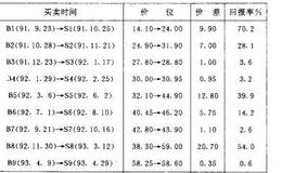 动向指标参数及买卖信号的规定是什么？